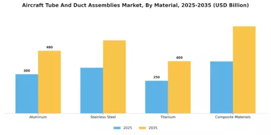 Aircraft Tube And Duct Assemblies Market Segment Image 1