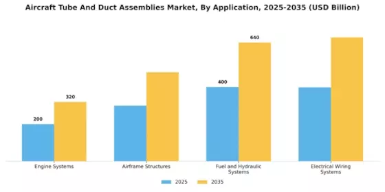 Aircraft Tube And Duct Assemblies Market Segment Image 2