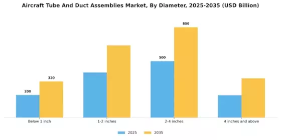 Aircraft Tube And Duct Assemblies Market Segment Image 3
