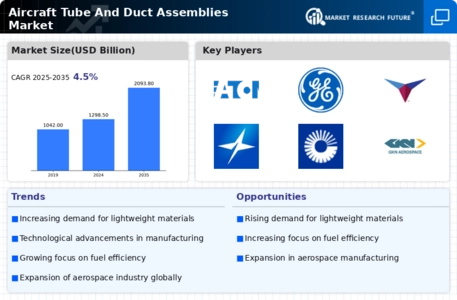 Aircraft Tube And Duct Assemblies Market Infographic