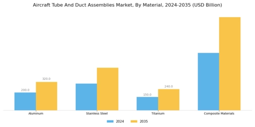 Aircraft Tube And Duct Assemblies Market Segment Image 1