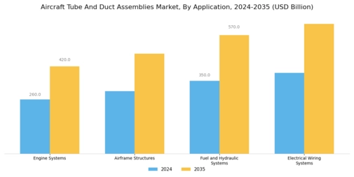 Aircraft Tube And Duct Assemblies Market Segment Image 2
