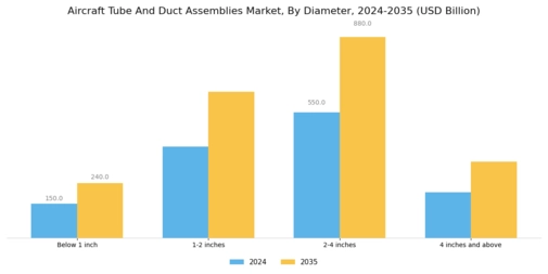 Aircraft Tube And Duct Assemblies Market Segment Image 3