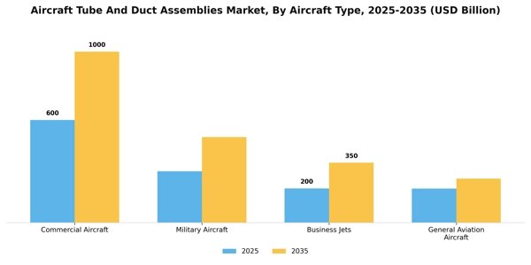 Aircraft Tube And Duct Assemblies Market Segment Image 0