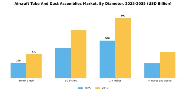 Aircraft Tube And Duct Assemblies Market Segment Image 2