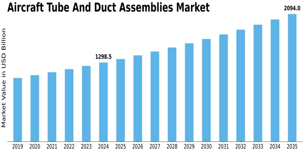 Aircraft Tube And Duct Assemblies Market Size