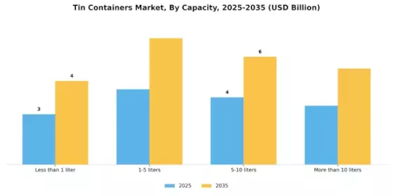 Tin Containers Market Segment Image 1
