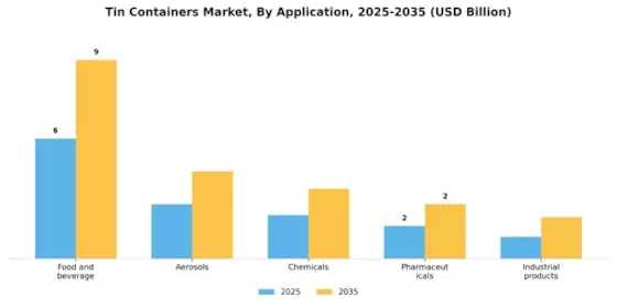 Tin Containers Market Segment Image 2