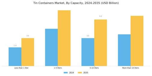Tin Containers Market Segment Image 1