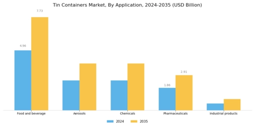 Tin Containers Market Segment Image 2