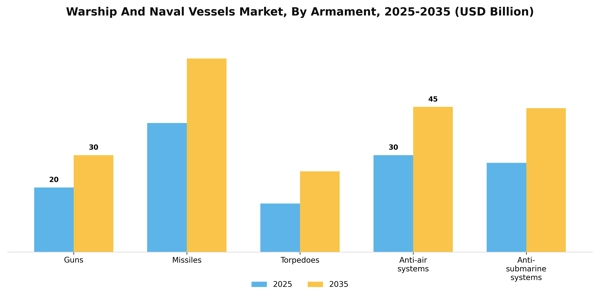 Warship And Naval Vessels Market Segment Image 0