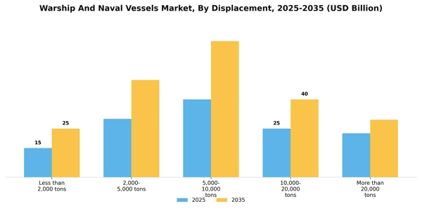 Warship And Naval Vessels Market Segment Image 2
