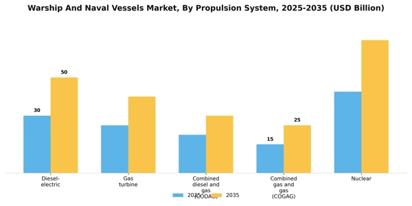 Warship And Naval Vessels Market Segment Image 3