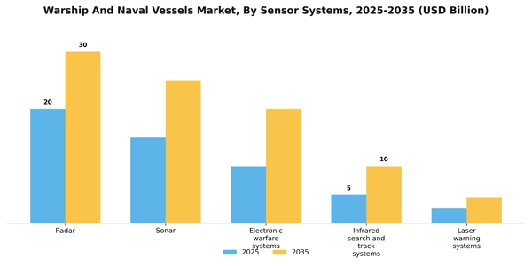 Warship And Naval Vessels Market Segment Image 4