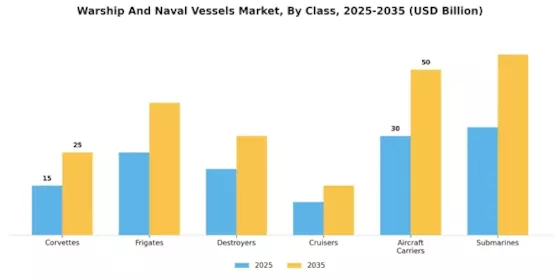 Warship And Naval Vessels Market Segment Image 0