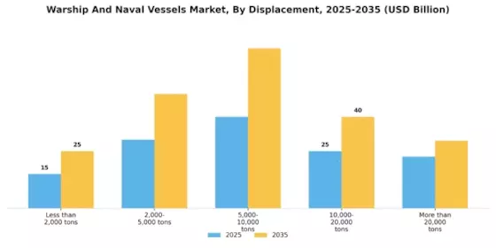 Warship And Naval Vessels Market Segment Image 1