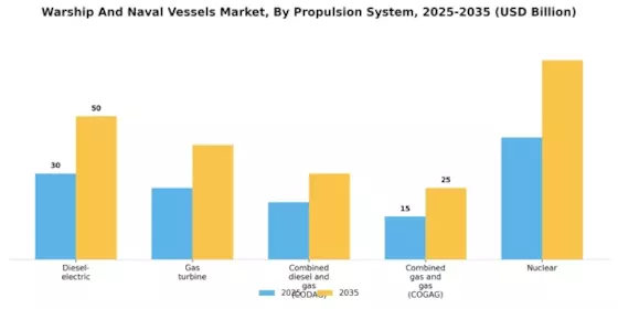 Warship And Naval Vessels Market Segment Image 2