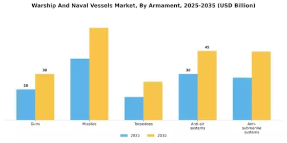 Warship And Naval Vessels Market Segment Image 3