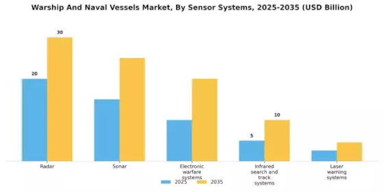 Warship And Naval Vessels Market Segment Image 4