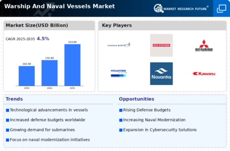 Warship And Naval Vessels Market Infographic