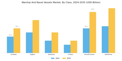 Warship And Naval Vessels Market Segment Image 0