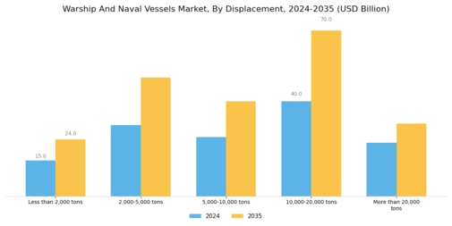 Warship And Naval Vessels Market Segment Image 1