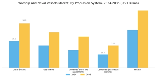 Warship And Naval Vessels Market Segment Image 2