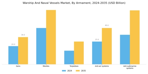 Warship And Naval Vessels Market Segment Image 3