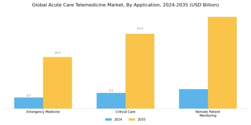 Acute Care Telemedicine Market Segment Image 3