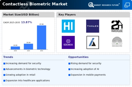 Contactless Biometric Market Infographic
