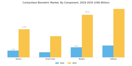 Contactless Biometric Market Segment Image 0