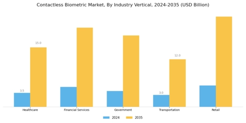 Contactless Biometric Market Segment Image 2