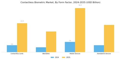 Contactless Biometric Market Segment Image 4