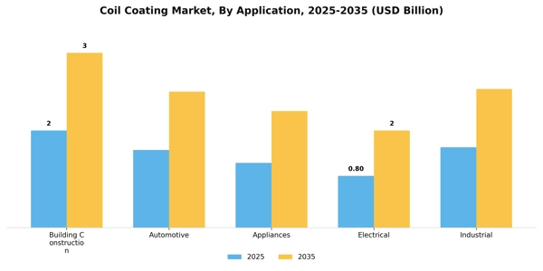 Coil Coating Market Segment Image 0