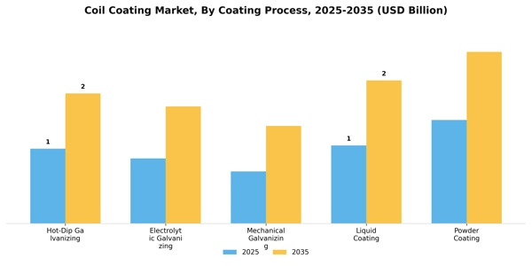 Coil Coating Market Segment Image 1