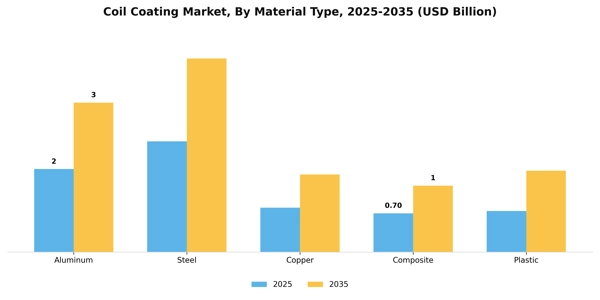 Coil Coating Market Segment Image 3