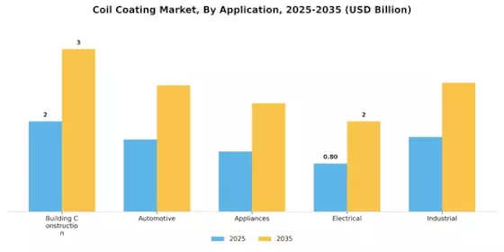 Coil Coating Market Segment Image 0