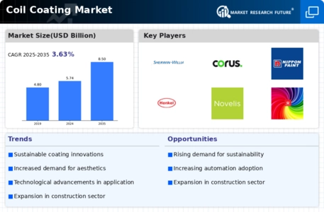 Coil Coating Market Infographic