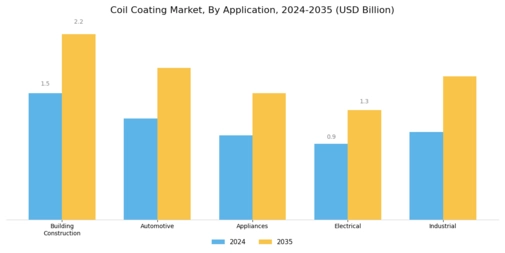 Coil Coating Market Segment Image 0