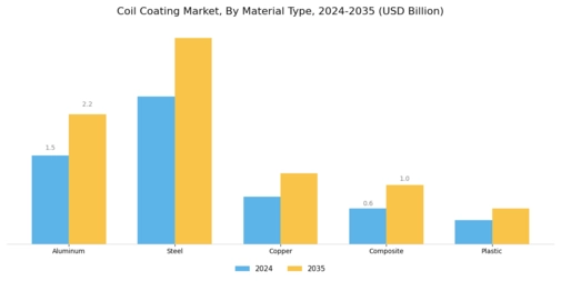 Coil Coating Market Segment Image 2