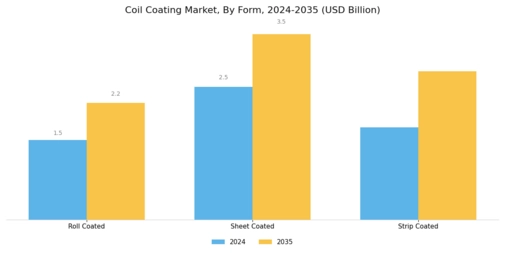 Coil Coating Market Segment Image 3