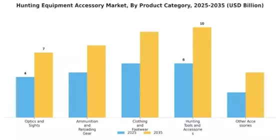 Hunting Equipment Accessorie Market Segment Image 0