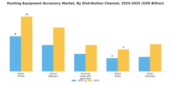 Hunting Equipment Accessorie Market Segment Image 1