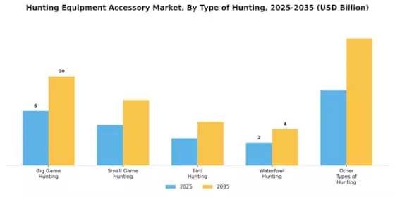 Hunting Equipment Accessorie Market Segment Image 2