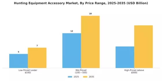 Hunting Equipment Accessorie Market Segment Image 3