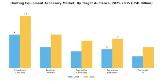 Hunting Equipment Accessorie Market Segment Image 4