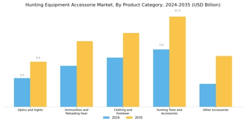 Hunting Equipment Accessorie Market Segment Image 0