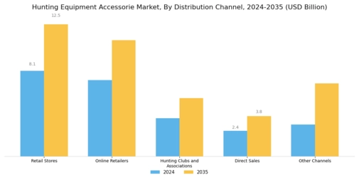 Hunting Equipment Accessorie Market Segment Image 1
