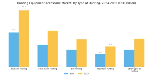 Hunting Equipment Accessorie Market Segment Image 2