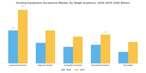 Hunting Equipment Accessorie Market Segment Image 4